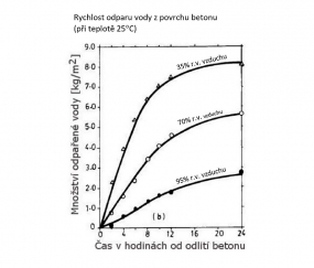 Vlhkost a uzavírání vlhkosti v cementových potěrech 