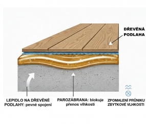 Bona lepidla a parozábrana jako systém 2v1