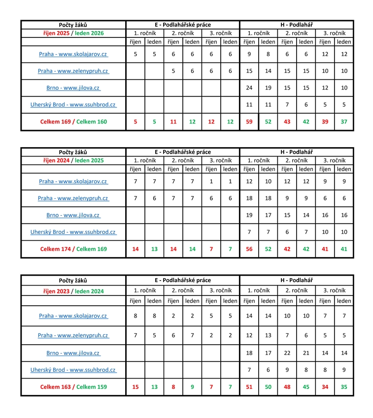 20260215 počty žáků